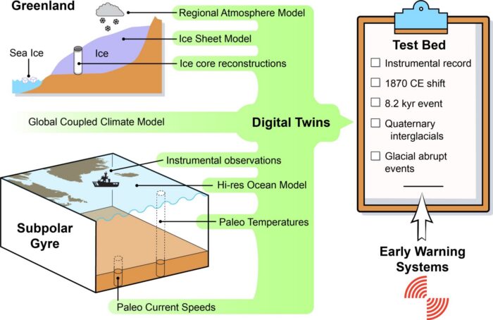 A graphic showing the areas that the VERIFY research project will work on: the Greenland ice sheet, North Atlantic polar gyre and the key historical / geological time periods